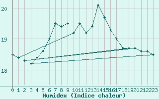 Courbe de l'humidex pour Haparanda A