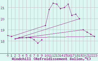 Courbe du refroidissement olien pour Nice (06)