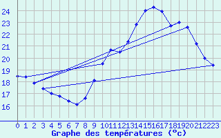 Courbe de tempratures pour Pointe de Chassiron (17)