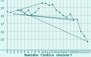 Courbe de l'humidex pour Quimper (29)