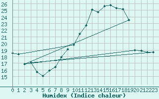 Courbe de l'humidex pour Guret Saint-Laurent (23)