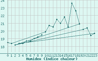 Courbe de l'humidex pour Deauville (14)