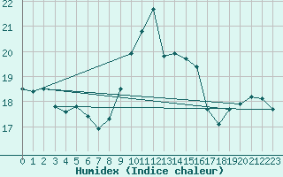 Courbe de l'humidex pour Landivisiau (29)