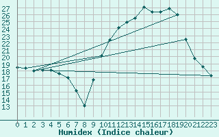 Courbe de l'humidex pour Tarbes (65)