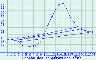 Courbe de tempratures pour Biscarrosse (40)