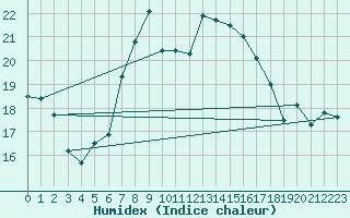 Courbe de l'humidex pour Nyon-Changins (Sw)