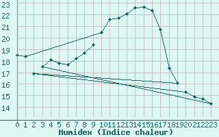 Courbe de l'humidex pour Mullingar