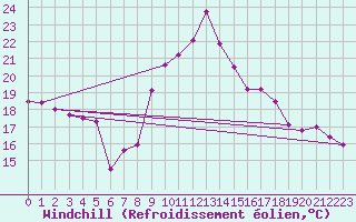 Courbe du refroidissement olien pour Cap Pertusato (2A)