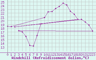 Courbe du refroidissement olien pour Recoubeau (26)