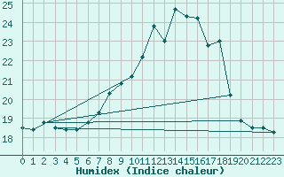 Courbe de l'humidex pour Nyon-Changins (Sw)