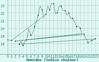 Courbe de l'humidex pour Guernesey (UK)