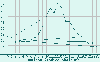 Courbe de l'humidex pour Payerne (Sw)