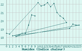 Courbe de l'humidex pour Terschelling Hoorn