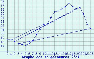 Courbe de tempratures pour Troyes (10)