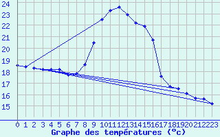 Courbe de tempratures pour Oviedo