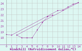 Courbe du refroidissement olien pour Sa Pobla