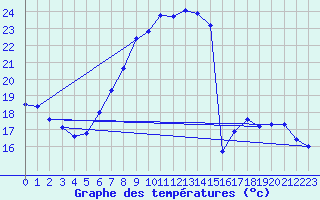 Courbe de tempratures pour Grossenkneten