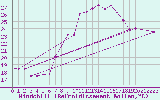 Courbe du refroidissement olien pour Hoherodskopf-Vogelsberg