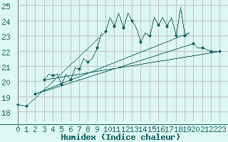 Courbe de l'humidex pour Jersey (UK)