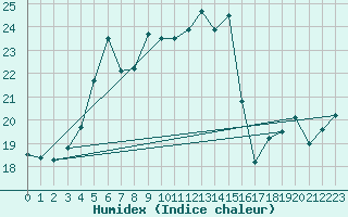 Courbe de l'humidex pour Kahler Asten