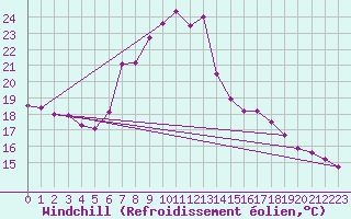 Courbe du refroidissement olien pour Bad Gleichenberg
