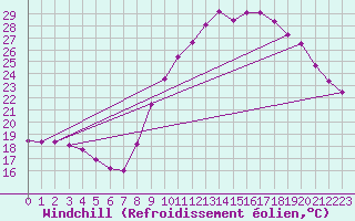 Courbe du refroidissement olien pour Roujan (34)