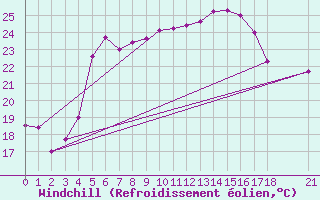 Courbe du refroidissement olien pour Tekirdag