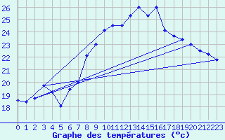 Courbe de tempratures pour Toulon (83)