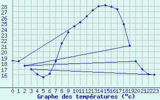 Courbe de tempratures pour Sontra