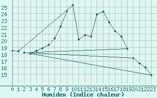 Courbe de l'humidex pour C. Budejovice-Roznov
