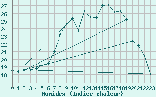 Courbe de l'humidex pour Payerne (Sw)