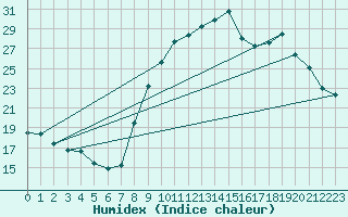 Courbe de l'humidex pour Le Luc (83)