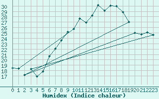 Courbe de l'humidex pour Nyon-Changins (Sw)