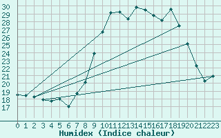 Courbe de l'humidex pour Chteau-Chinon (58)