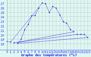 Courbe de tempratures pour Hoburg A