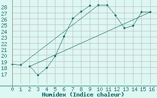 Courbe de l'humidex pour Valjevo