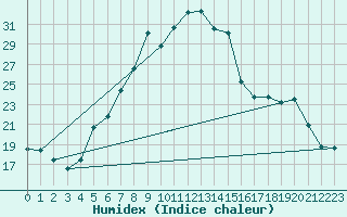 Courbe de l'humidex pour Umtata