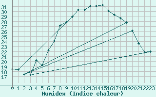 Courbe de l'humidex pour Dunkeswell Aerodrome