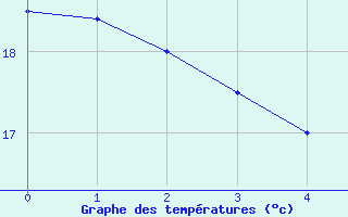 Courbe de tempratures pour Arques (11)