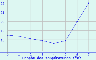 Courbe de tempratures pour Llucmajor