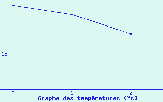 Courbe de tempratures pour Tarifa