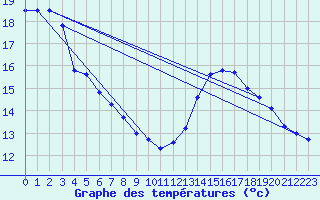 Courbe de tempratures pour Marseille - Saint-Loup (13)