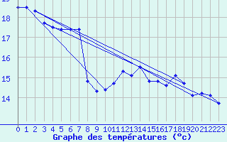 Courbe de tempratures pour Calais / Marck (62)