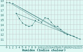 Courbe de l'humidex pour Neuhaus A. R.