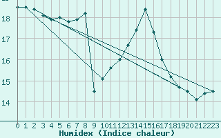 Courbe de l'humidex pour Eisenach