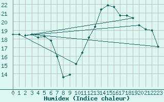 Courbe de l'humidex pour Ste (34)