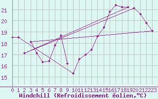 Courbe du refroidissement olien pour Troyes (10)