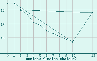 Courbe de l'humidex pour Charleroi (Be)