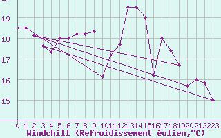 Courbe du refroidissement olien pour La Rochelle - Aerodrome (17)
