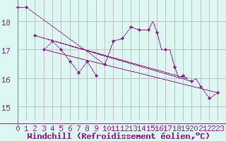 Courbe du refroidissement olien pour Sandane / Anda